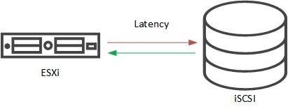 3PAR (iSCSI) – resolve high write latency on ESXi hosts