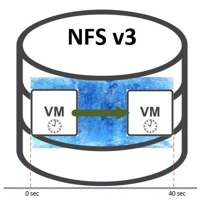 Slow VM snapshot deletion on NFS volumes on ESXi hosts