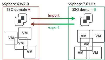 How Advanced Cross vCenter vMotion works