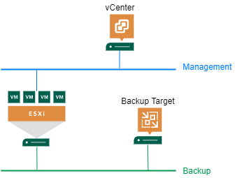 How to isolate NBD backup traffic in vSphere