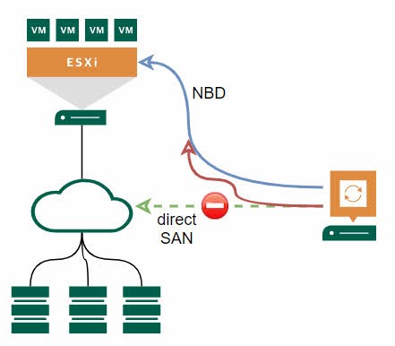 3 reasons why direct SAN restore failover to NBD with Veeam VBR