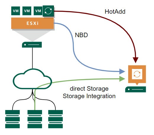 Comparison of vSphere Transport Modes