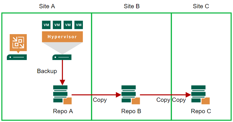 How to copy a backup copy job in Veeam