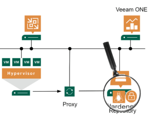 Monitor Hardened Repository with Veeam ONE v11a