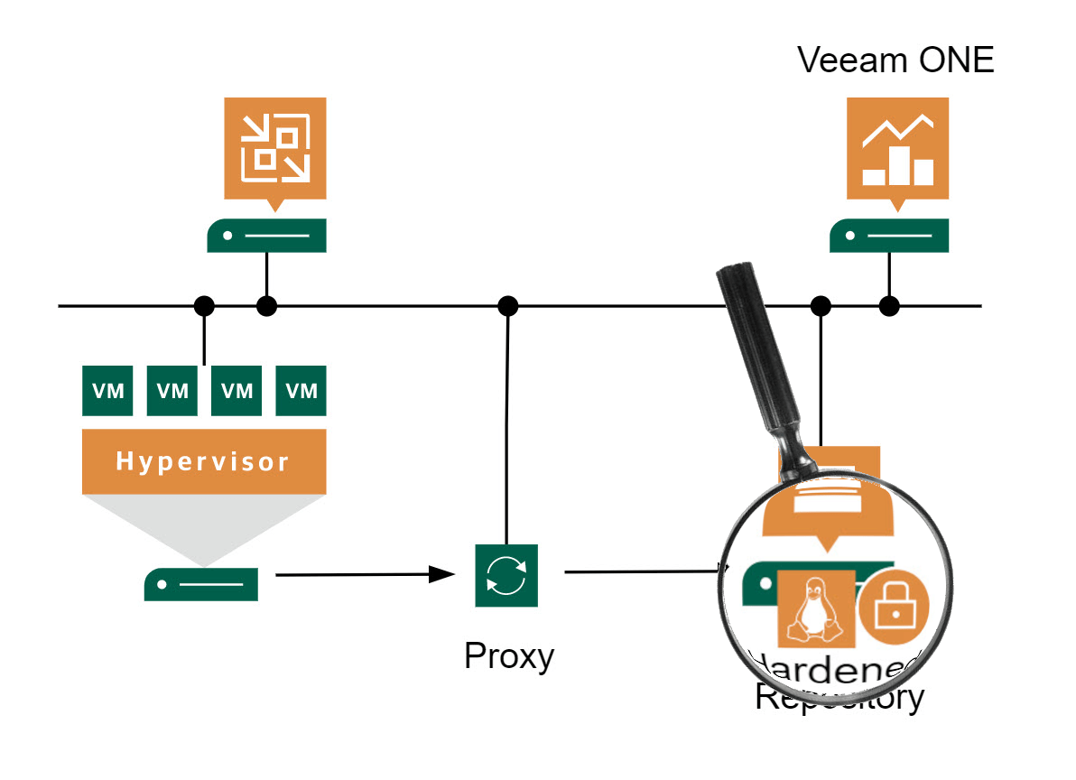 Monitor Hardened Repository with Veeam ONE v11a
