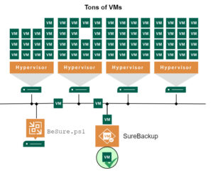 How to SureBackup a lot of VMs (v2)