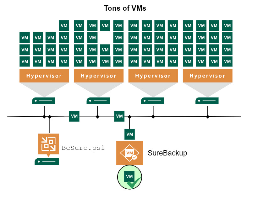 How to SureBackup a lot of VMs (v2)
