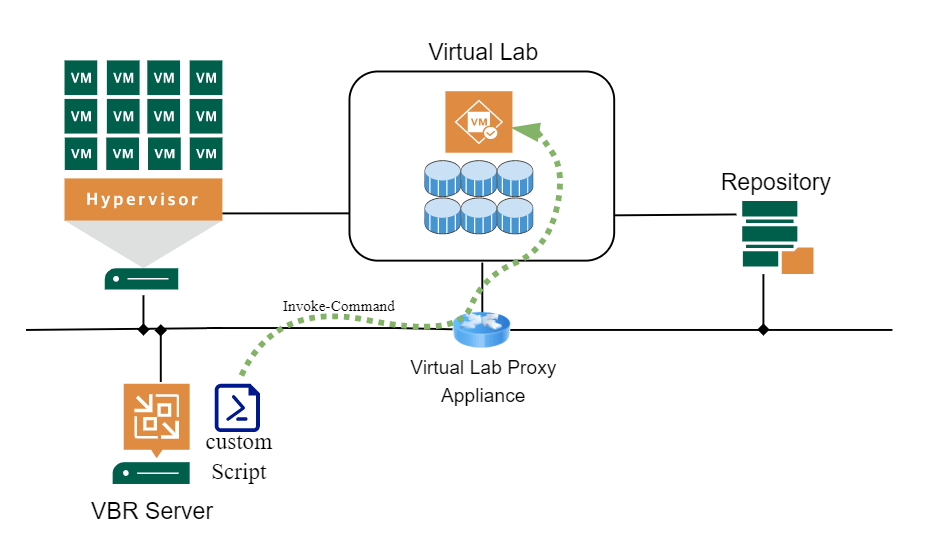 Using custom PowerShell Script with SureBackup