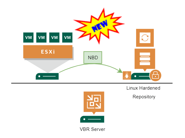 New in VBR v12: Linux Hardened Repository as Proxy