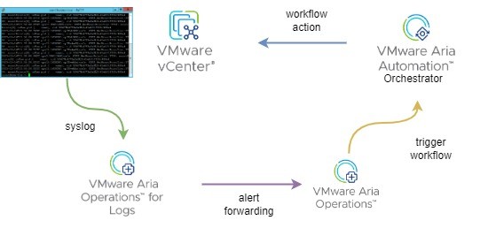 How to trigger a Aria Orchestrator Workflow by Aria Operations for Logs